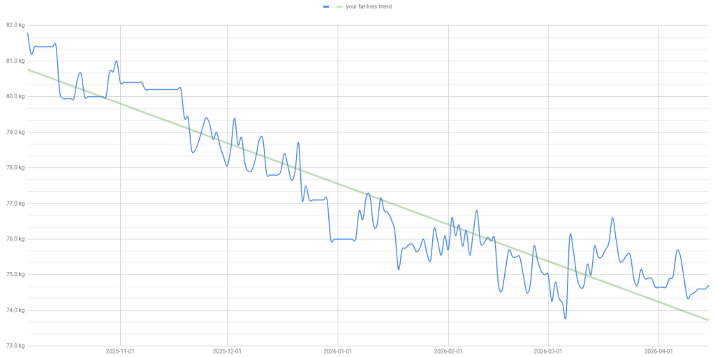 -7kg in 6 months trend chart. Client success in weight loss